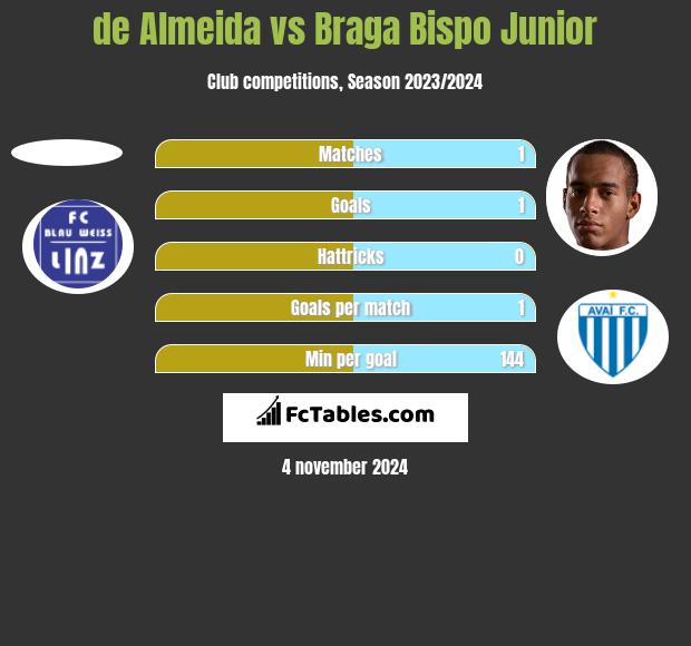 de Almeida vs Braga Bispo Junior h2h player stats