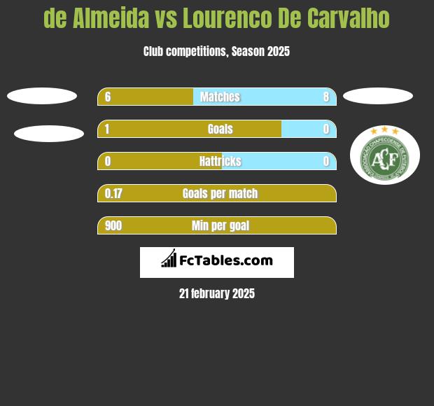 de Almeida vs Lourenco De Carvalho h2h player stats