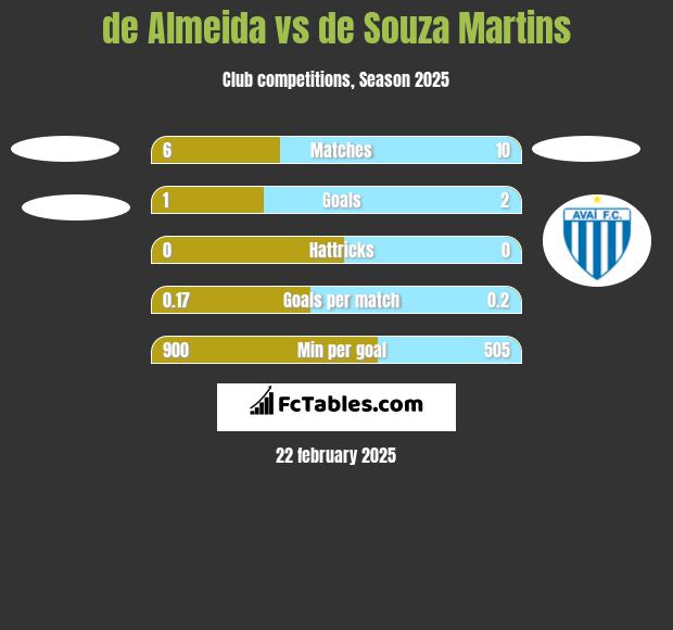 de Almeida vs de Souza Martins h2h player stats