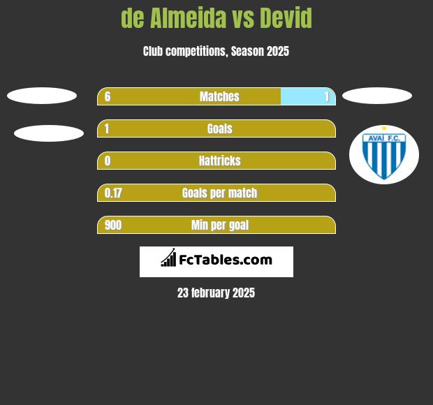 de Almeida vs Devid h2h player stats