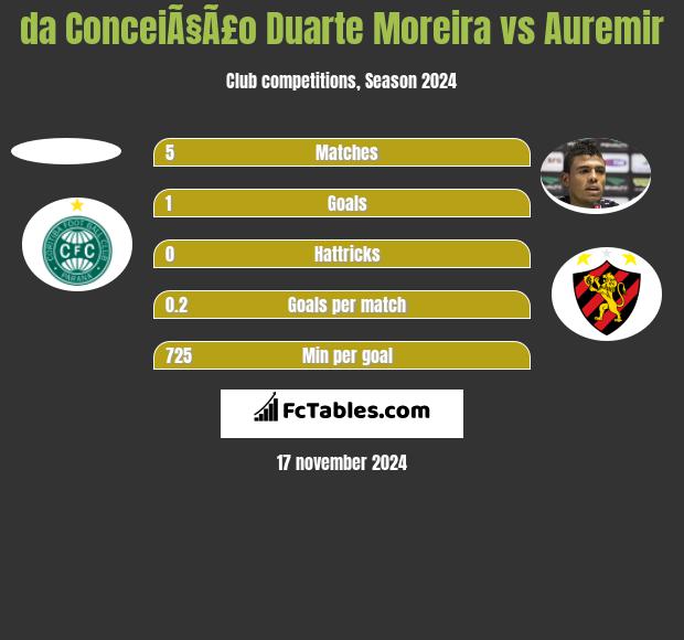 da ConceiÃ§Ã£o Duarte Moreira vs Auremir h2h player stats