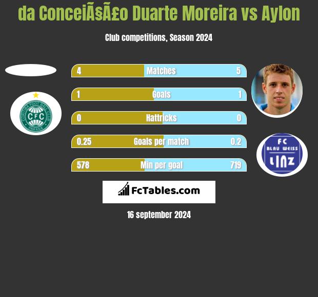 da ConceiÃ§Ã£o Duarte Moreira vs Aylon h2h player stats