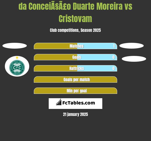 da ConceiÃ§Ã£o Duarte Moreira vs Cristovam h2h player stats