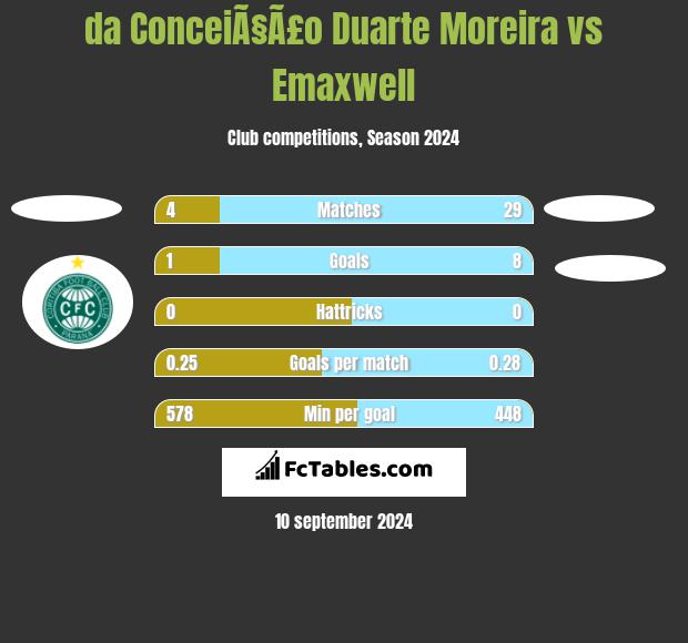 da ConceiÃ§Ã£o Duarte Moreira vs Emaxwell h2h player stats