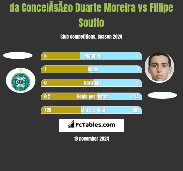 da ConceiÃ§Ã£o Duarte Moreira vs Fillipe Soutto h2h player stats