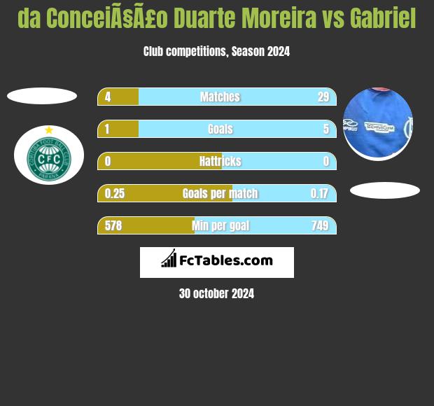 da ConceiÃ§Ã£o Duarte Moreira vs Gabriel h2h player stats