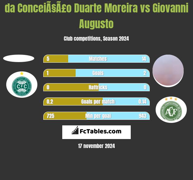 da ConceiÃ§Ã£o Duarte Moreira vs Giovanni Augusto h2h player stats