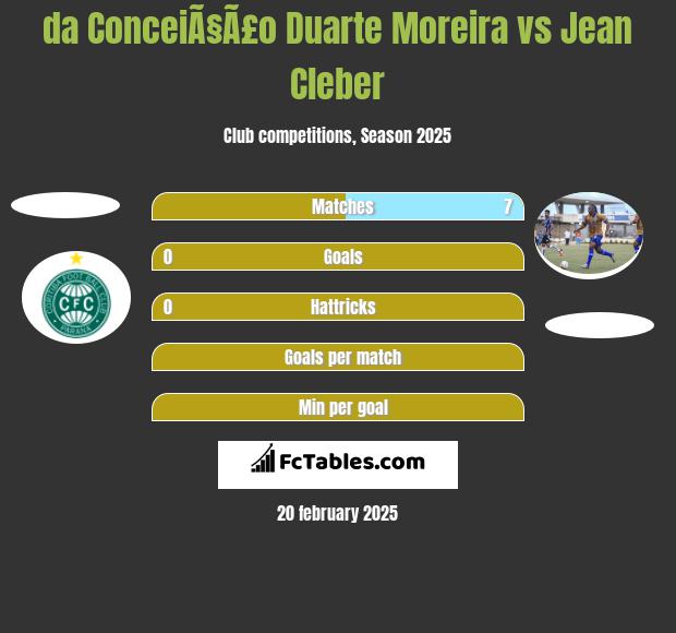 da ConceiÃ§Ã£o Duarte Moreira vs Jean Cleber h2h player stats