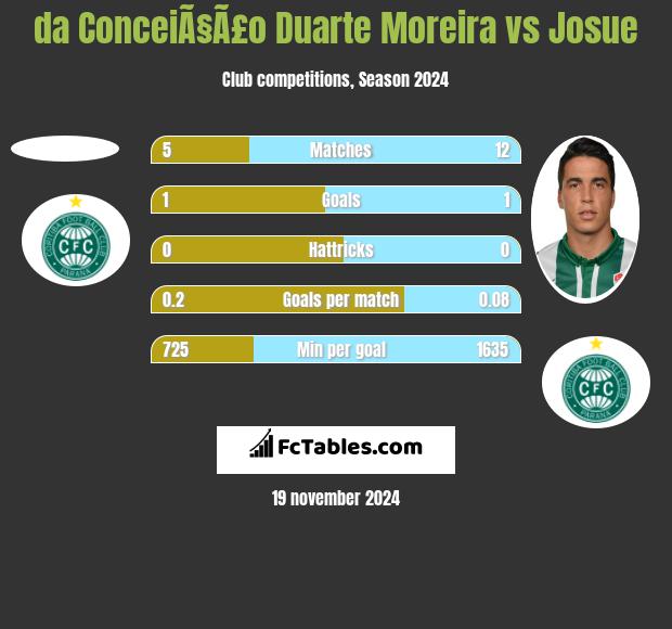 da ConceiÃ§Ã£o Duarte Moreira vs Josue h2h player stats