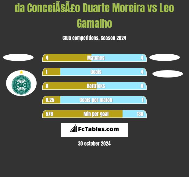 da ConceiÃ§Ã£o Duarte Moreira vs Leo Gamalho h2h player stats