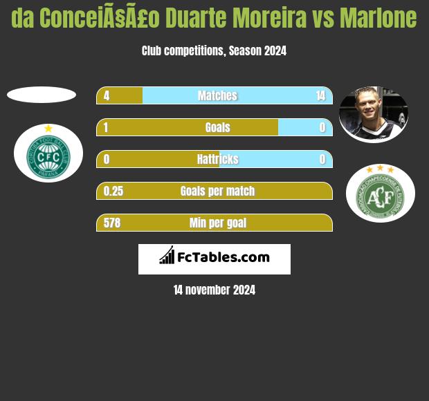 da ConceiÃ§Ã£o Duarte Moreira vs Marlone h2h player stats