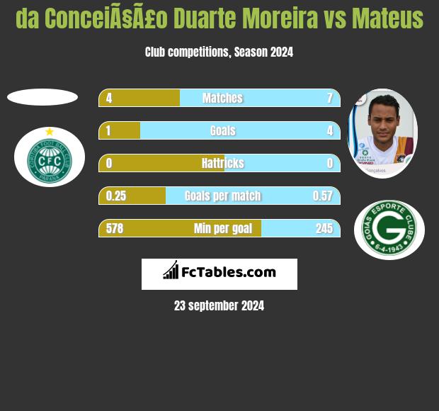 da ConceiÃ§Ã£o Duarte Moreira vs Mateus h2h player stats