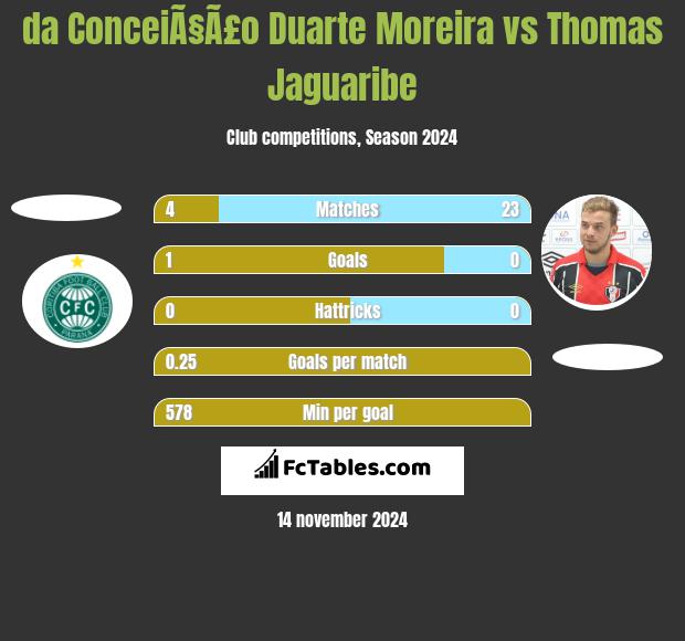 da ConceiÃ§Ã£o Duarte Moreira vs Thomas Jaguaribe h2h player stats