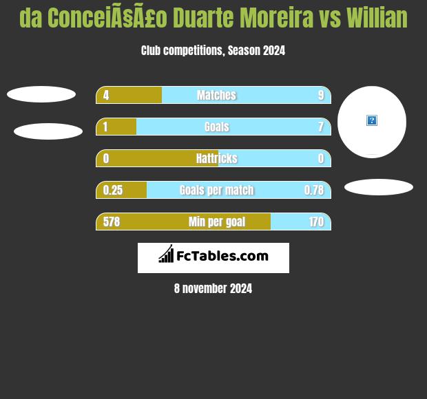 da ConceiÃ§Ã£o Duarte Moreira vs Willian h2h player stats