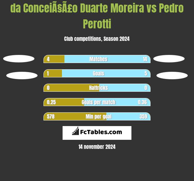 da ConceiÃ§Ã£o Duarte Moreira vs Pedro Perotti h2h player stats