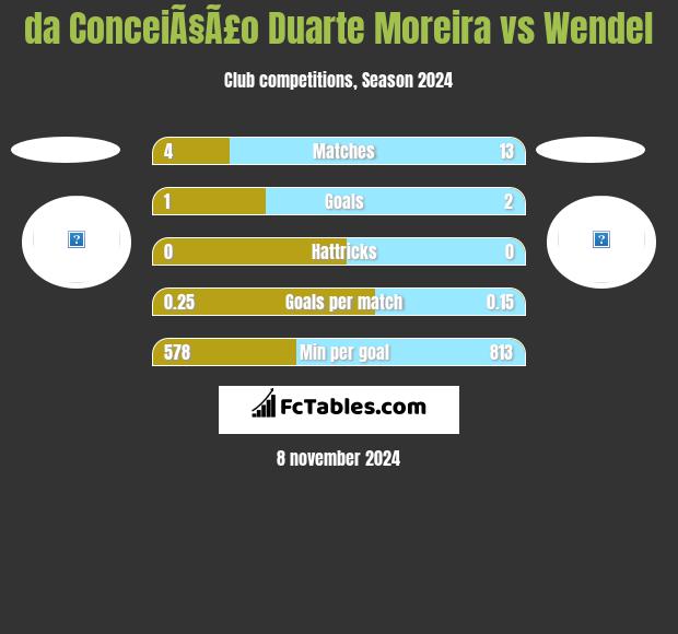 da ConceiÃ§Ã£o Duarte Moreira vs Wendel h2h player stats