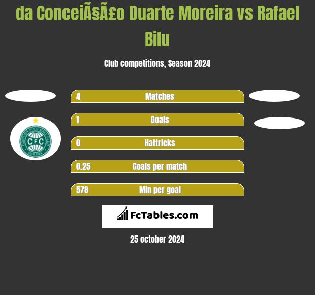 da ConceiÃ§Ã£o Duarte Moreira vs Rafael Bilu h2h player stats