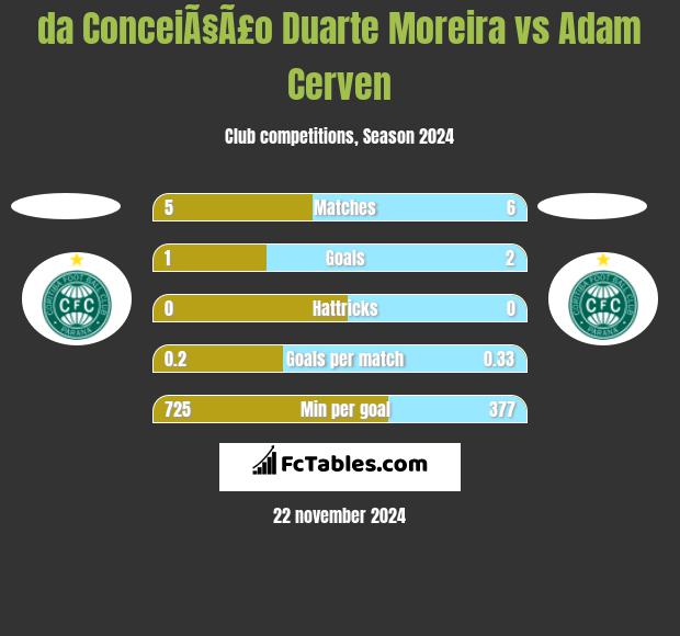 da ConceiÃ§Ã£o Duarte Moreira vs Adam Cerven h2h player stats