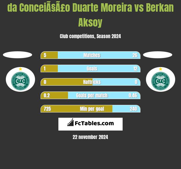 da ConceiÃ§Ã£o Duarte Moreira vs Berkan Aksoy h2h player stats