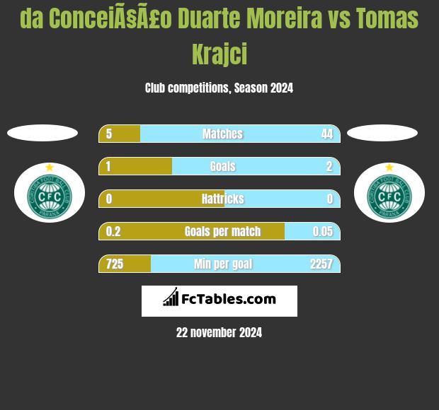 da ConceiÃ§Ã£o Duarte Moreira vs Tomas Krajci h2h player stats