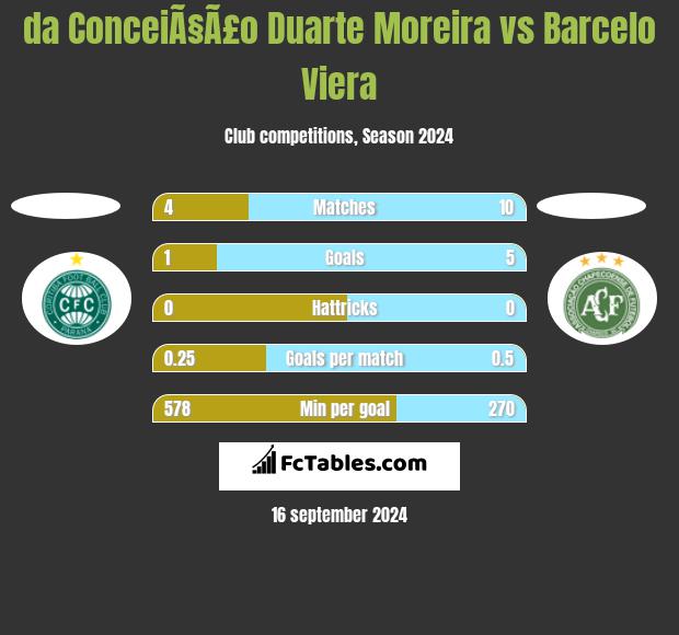 da ConceiÃ§Ã£o Duarte Moreira vs Barcelo Viera h2h player stats