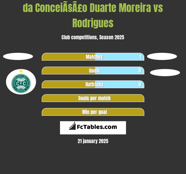 da ConceiÃ§Ã£o Duarte Moreira vs Rodrigues h2h player stats