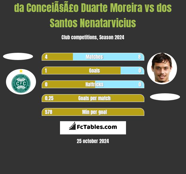 da ConceiÃ§Ã£o Duarte Moreira vs dos Santos Nenatarvicius h2h player stats