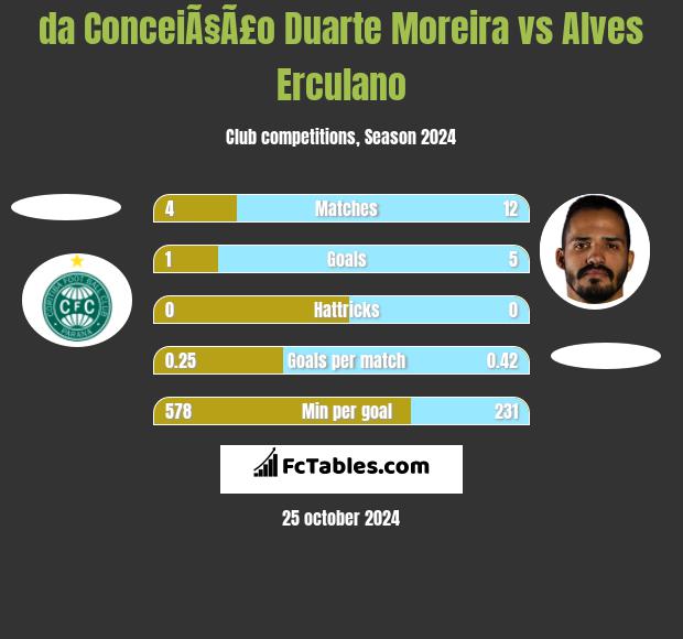 da ConceiÃ§Ã£o Duarte Moreira vs Alves Erculano h2h player stats