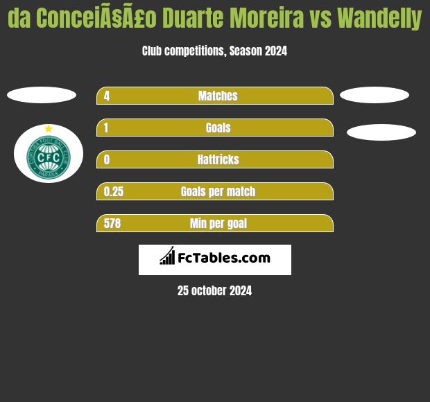 da ConceiÃ§Ã£o Duarte Moreira vs Wandelly h2h player stats