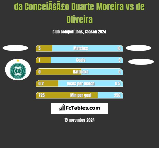 da ConceiÃ§Ã£o Duarte Moreira vs de Oliveira h2h player stats