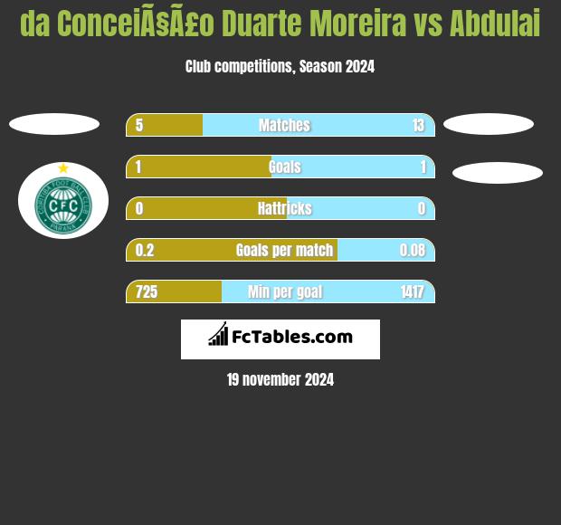 da ConceiÃ§Ã£o Duarte Moreira vs Abdulai h2h player stats