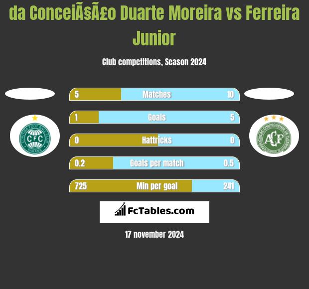 da ConceiÃ§Ã£o Duarte Moreira vs Ferreira Junior h2h player stats