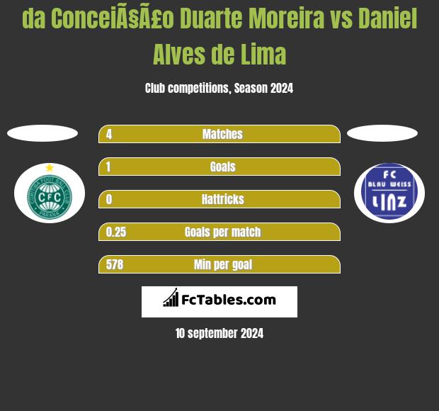 da ConceiÃ§Ã£o Duarte Moreira vs Daniel Alves de Lima h2h player stats