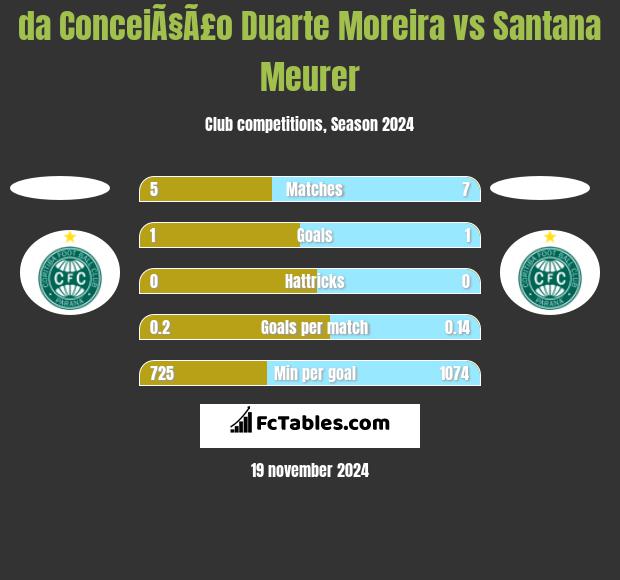 da ConceiÃ§Ã£o Duarte Moreira vs Santana Meurer h2h player stats