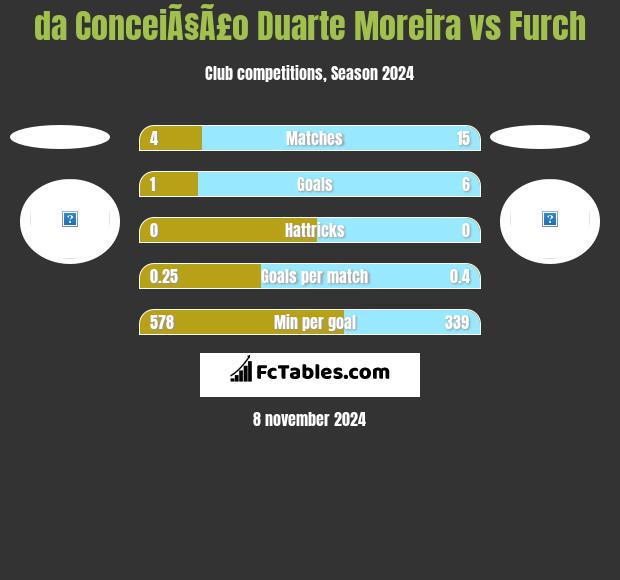 da ConceiÃ§Ã£o Duarte Moreira vs Furch h2h player stats