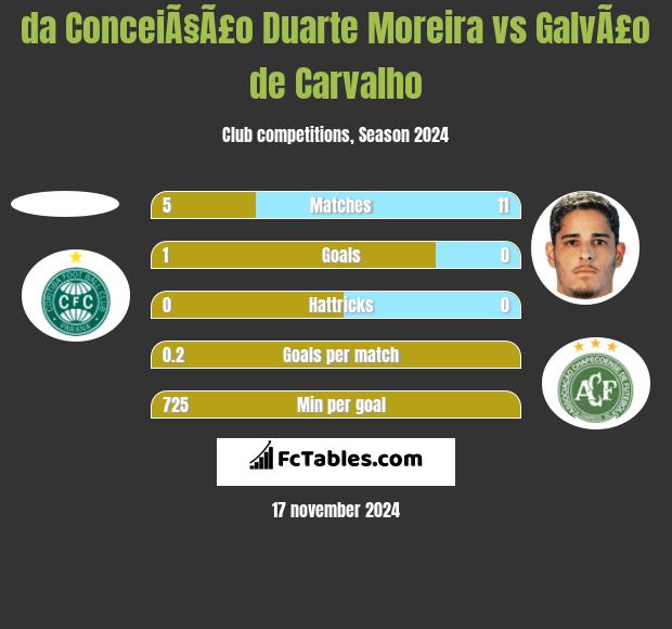 da ConceiÃ§Ã£o Duarte Moreira vs GalvÃ£o de Carvalho h2h player stats