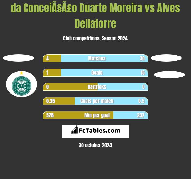 da ConceiÃ§Ã£o Duarte Moreira vs Alves Dellatorre h2h player stats