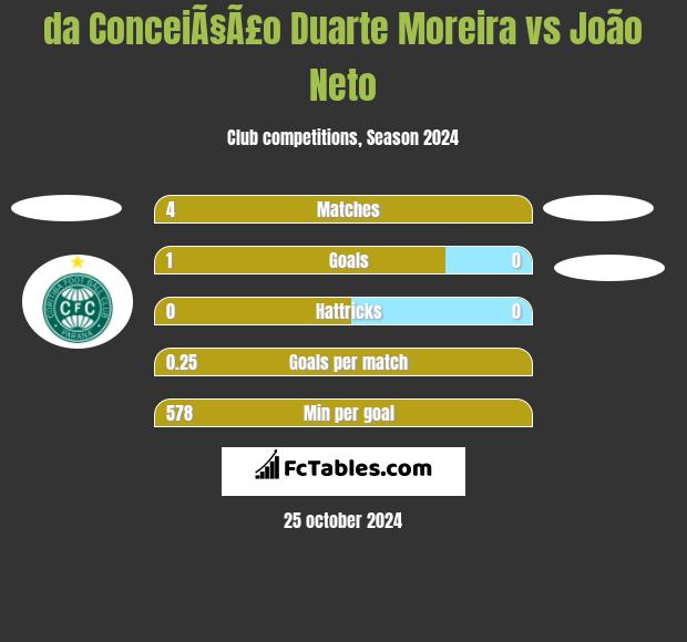 da ConceiÃ§Ã£o Duarte Moreira vs João Neto h2h player stats