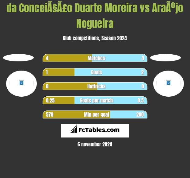 da ConceiÃ§Ã£o Duarte Moreira vs AraÃºjo Nogueira h2h player stats