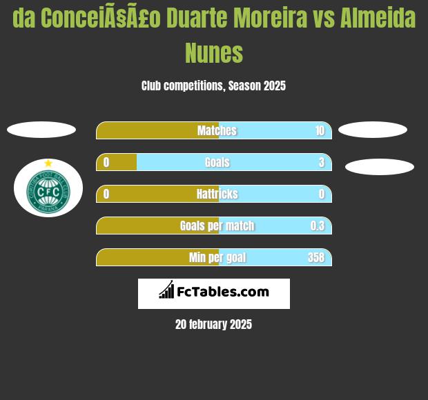 da ConceiÃ§Ã£o Duarte Moreira vs Almeida Nunes h2h player stats