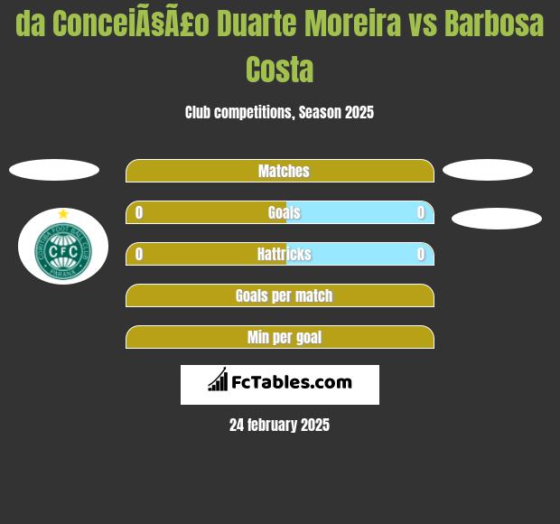 da ConceiÃ§Ã£o Duarte Moreira vs Barbosa Costa h2h player stats