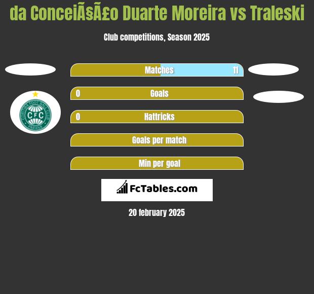 da ConceiÃ§Ã£o Duarte Moreira vs Traleski h2h player stats