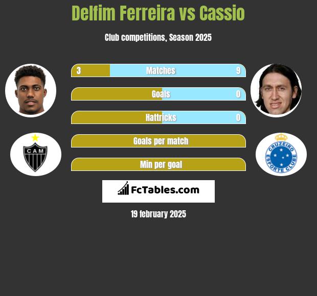 Delfim Ferreira vs Cassio h2h player stats