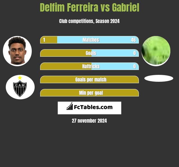 Delfim Ferreira vs Gabriel h2h player stats