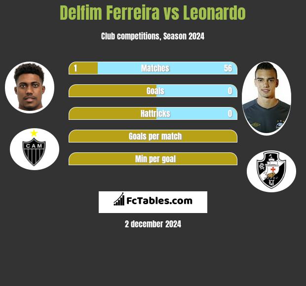 Delfim Ferreira vs Leonardo h2h player stats