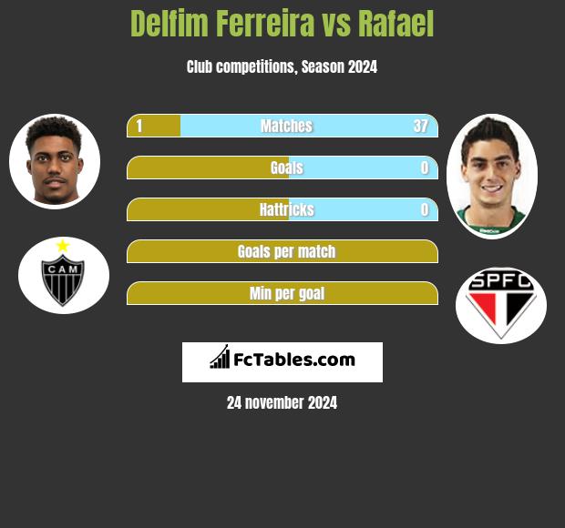 Delfim Ferreira vs Rafael h2h player stats