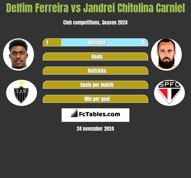 Delfim Ferreira vs Jandrei Chitolina Carniel h2h player stats