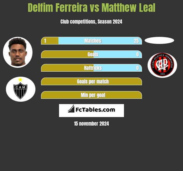 Delfim Ferreira vs Matthew Leal h2h player stats