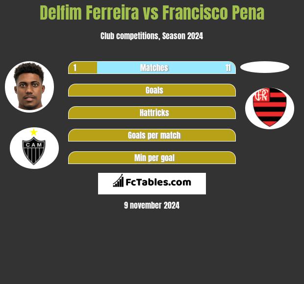 Delfim Ferreira vs Francisco Pena h2h player stats