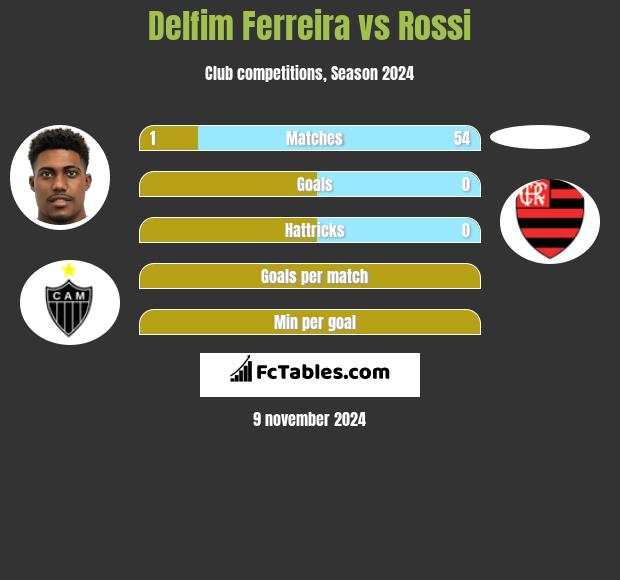 Delfim Ferreira vs Rossi h2h player stats